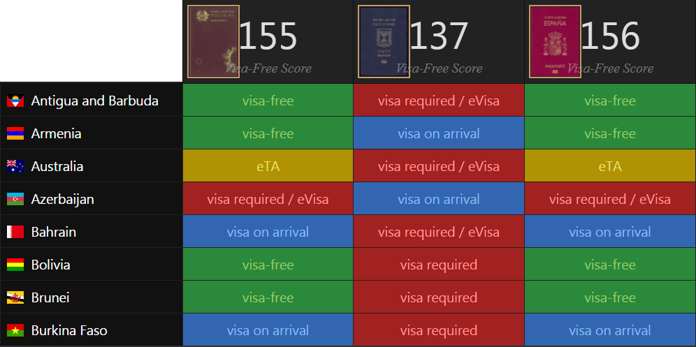 דרכון פורטוגלי יתרונות